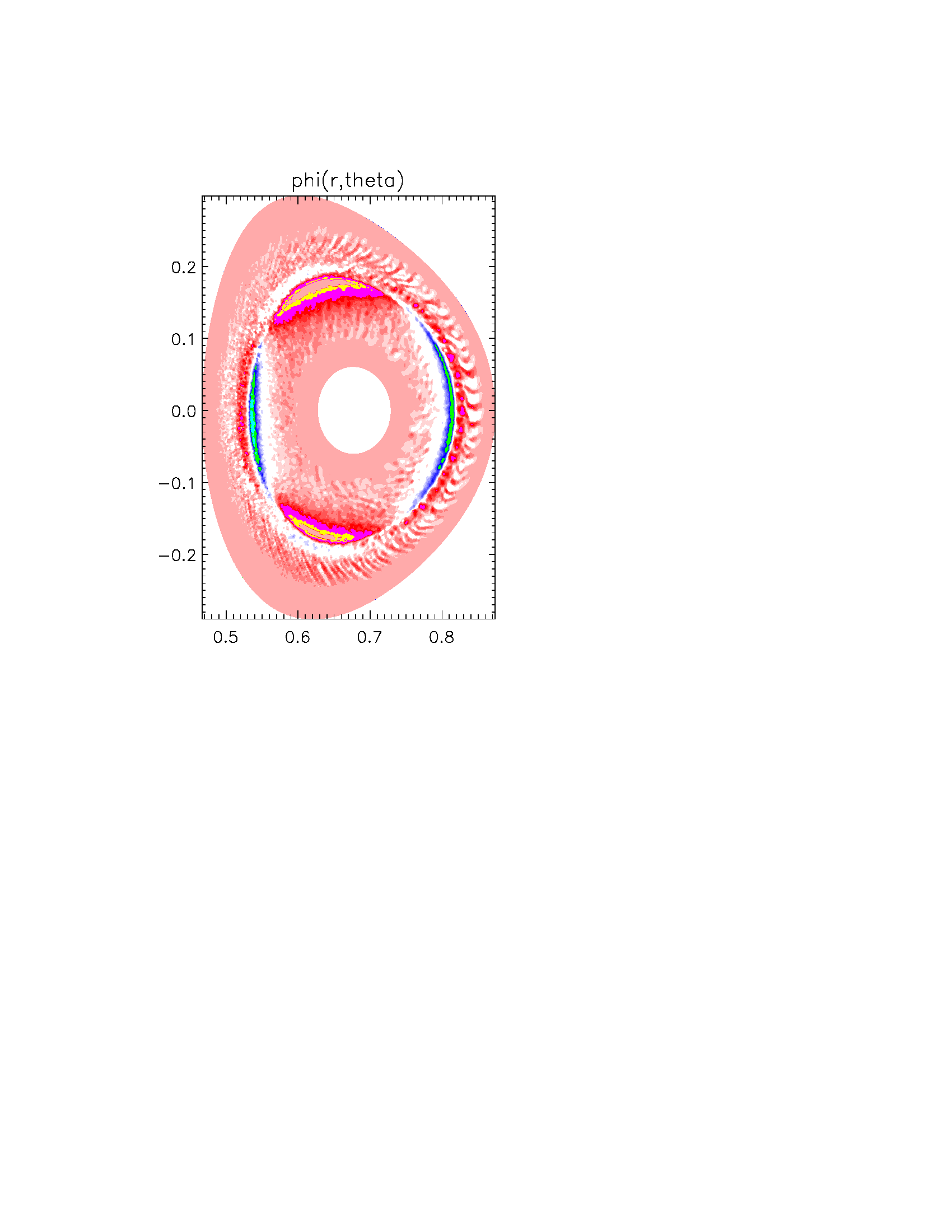 Contour plot of non-zonal potential, showing non-resonant 2/1 modes with much higher amplitude than turbulence.