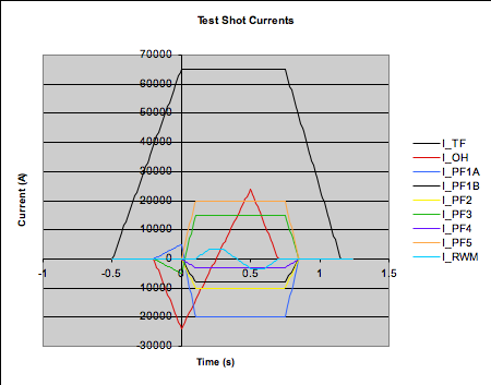 Test Shot Currents