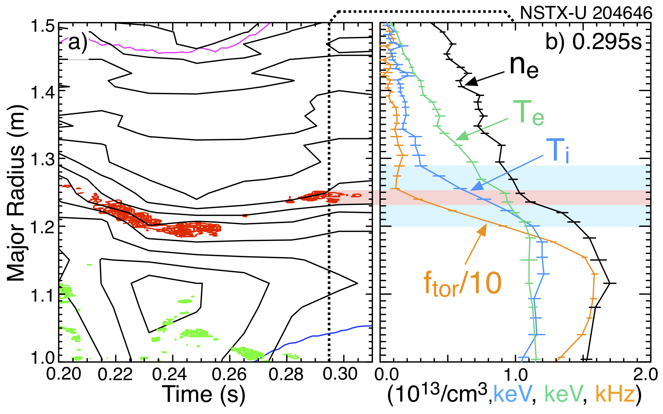 a) Fundamental ICE emission mapped to major radius (red) and overlaid on density contours, b) radial profiles of electron density, temperature and rotation; pink band shows radial location of ICE.