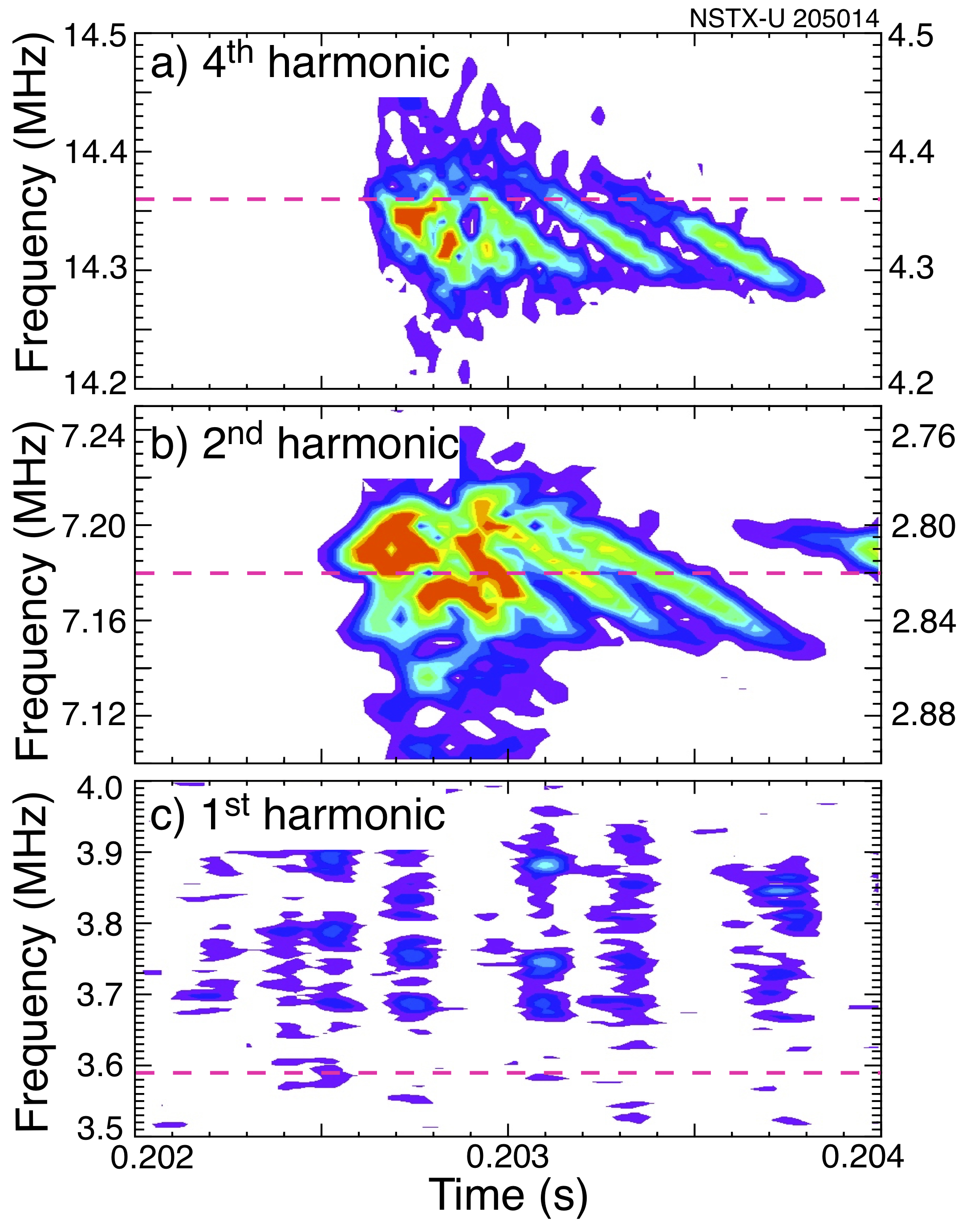 a) burst of 4th harmonic ICE, b) burst of 2nd harmonic ICE, c) fundamental ICE.