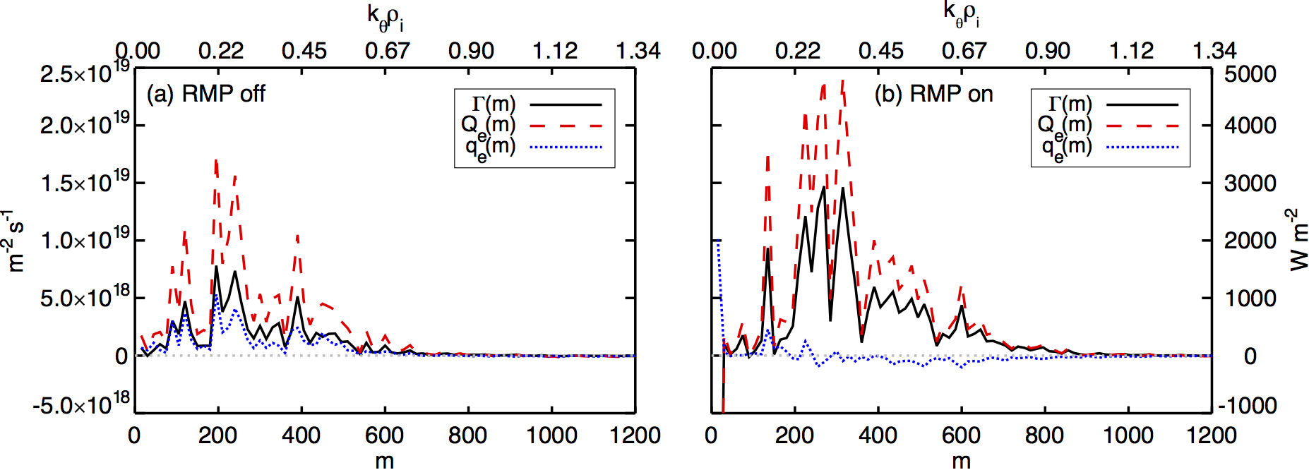 Contributions to particle flux, electron energy flux and electron heat flux vs. poloidal mode number at normalized poloidal flux $\psi_N=0.97$ (a) without RMPs and (b) with RMPs.