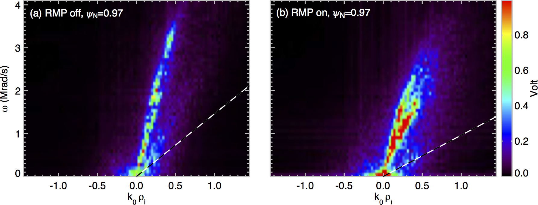 Fluctuation spectra of the electrostatic potential at $\psi_N=0.97$ (a) without RMPs and (b) with RMPs, showing enhanced fluctation level at lower frequency in (b). The dashed lines indicate the poloidal ExB velocity.