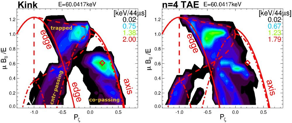 Root-mean-square energy kicks vs phase space for a $n=1$ kink and a $n=4$ TAE mode for $E=60$ keV fast ions. Domains for co/cntr-passing and trapped particles are indicated in the left panel.