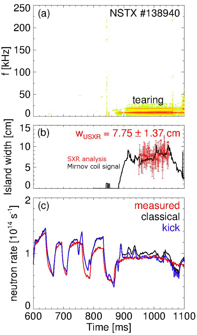 (a) Magnetic fluctuations spectrum. (b) Inferred NTM island width vs time. (c) Measured and simulated neutron rate.