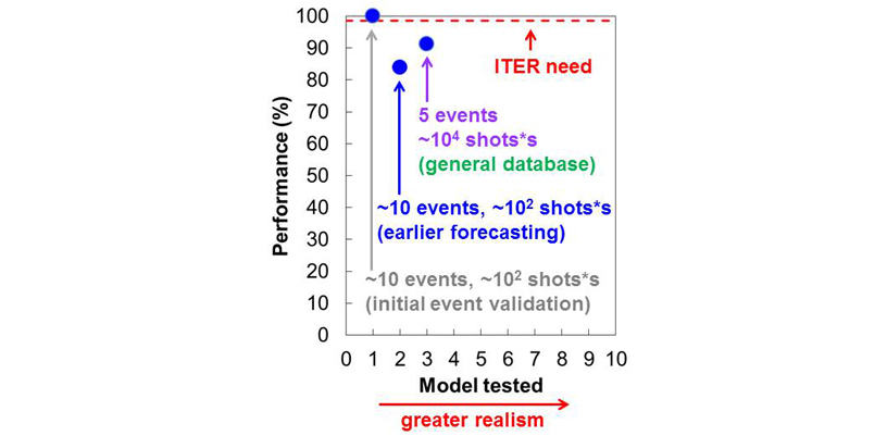 DECAF model performance evolution (true positive disruption forecast).