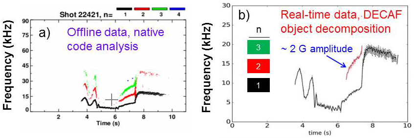 a) native magnetic spectrogram analysis compared to b) real-time DECAF MHD object decomposition for KSTAR plasmas.