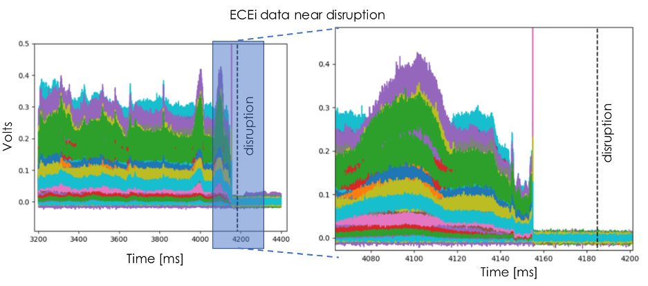 ECEi data from all channels (represented by different colors) near a disruption. Modes can be readily seen starting near 4000ms, along with non-obvious features such as varying spikes and signal drops near the disruption.