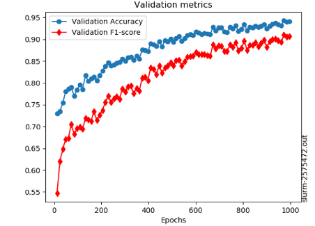 Learning results from the TCN network training with the entire ECEi dataset 1000 times (epochs). As the TCN looks more and more at the data, the disruption predictions continually improve, showing the network is learning.